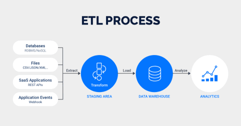 ETL Using Python: ETL Process| Hevo Data
